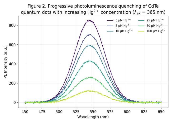 Figure2